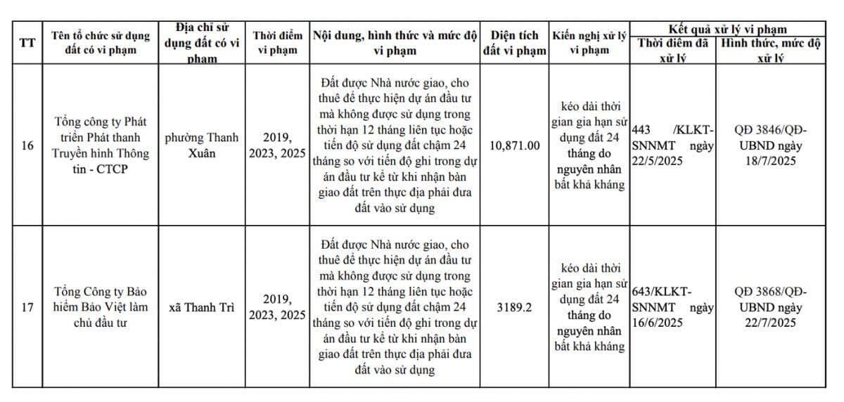 Hà Nội công khai danh sách 17 chủ đầu tư 'om đất vàng' không triển khai