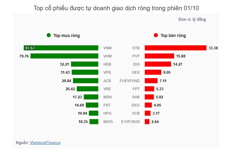 Theo dấu dòng tiền cá mập 01/10: Tự doanh đảo chiều mua, khối ngoại nối dài chuỗi bán ròng sang phiên thứ 17