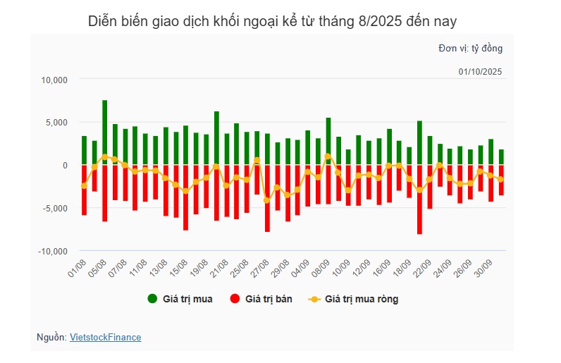 Theo dấu dòng tiền cá mập 01/10: Tự doanh đảo chiều mua, khối ngoại nối dài chuỗi bán ròng sang phiên thứ 17