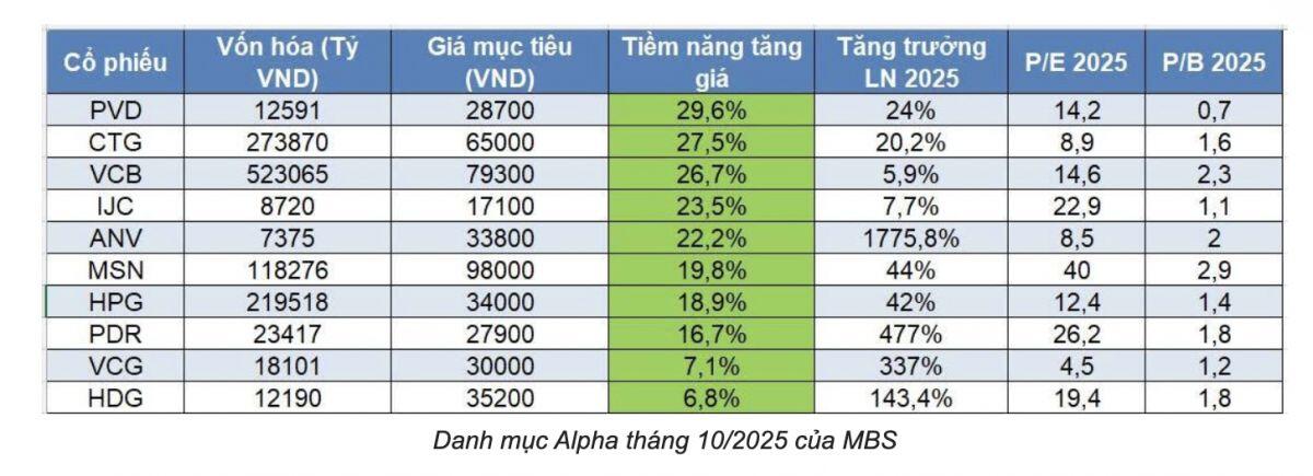 10 cổ phiếu đáng mua trong tháng 10, cơ hội tăng giá đến 30%