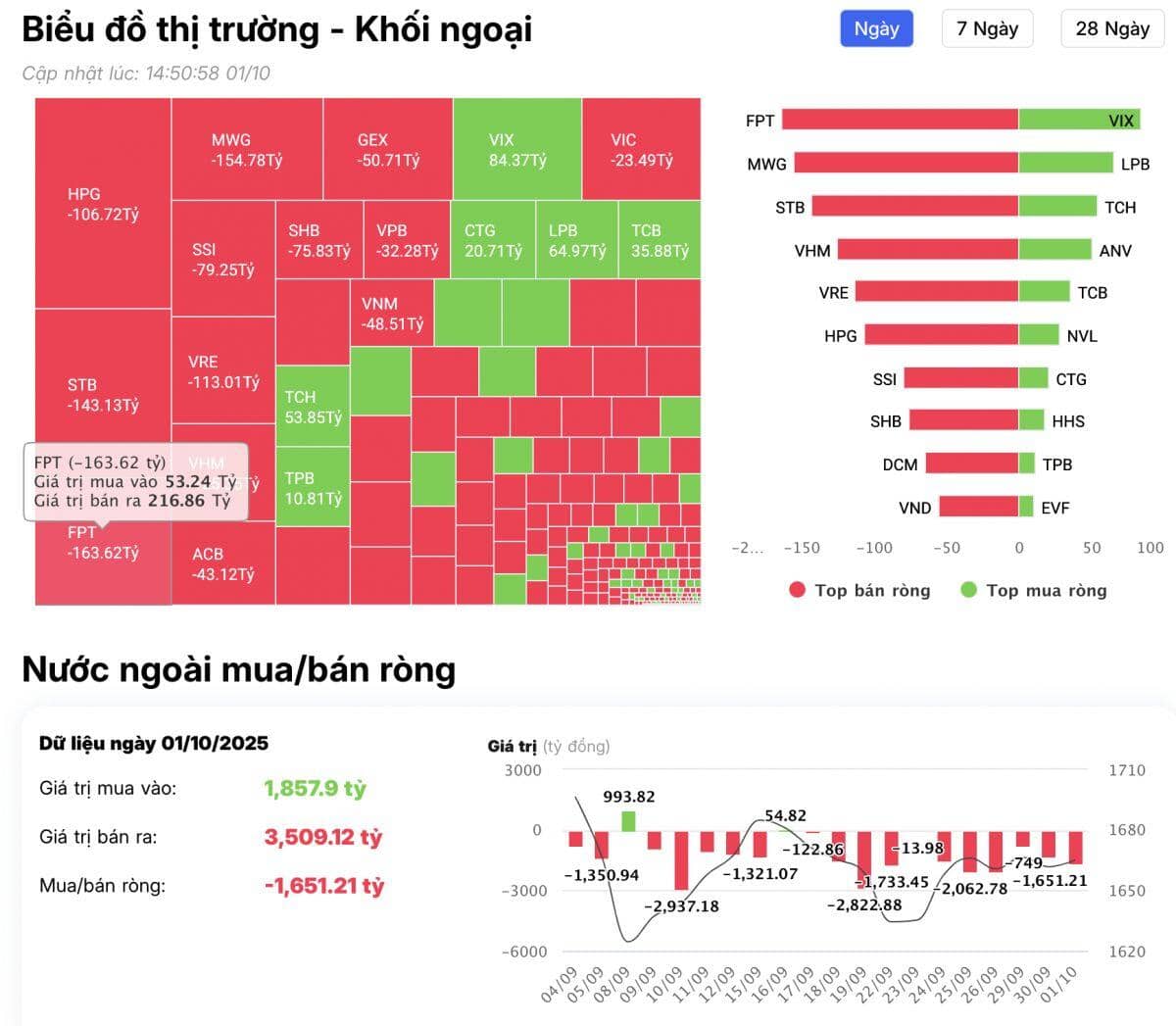 Khối ngoại bán ròng hơn 1.600 tỷ trong phiên đầu tháng 10, đâu là tâm điểm?