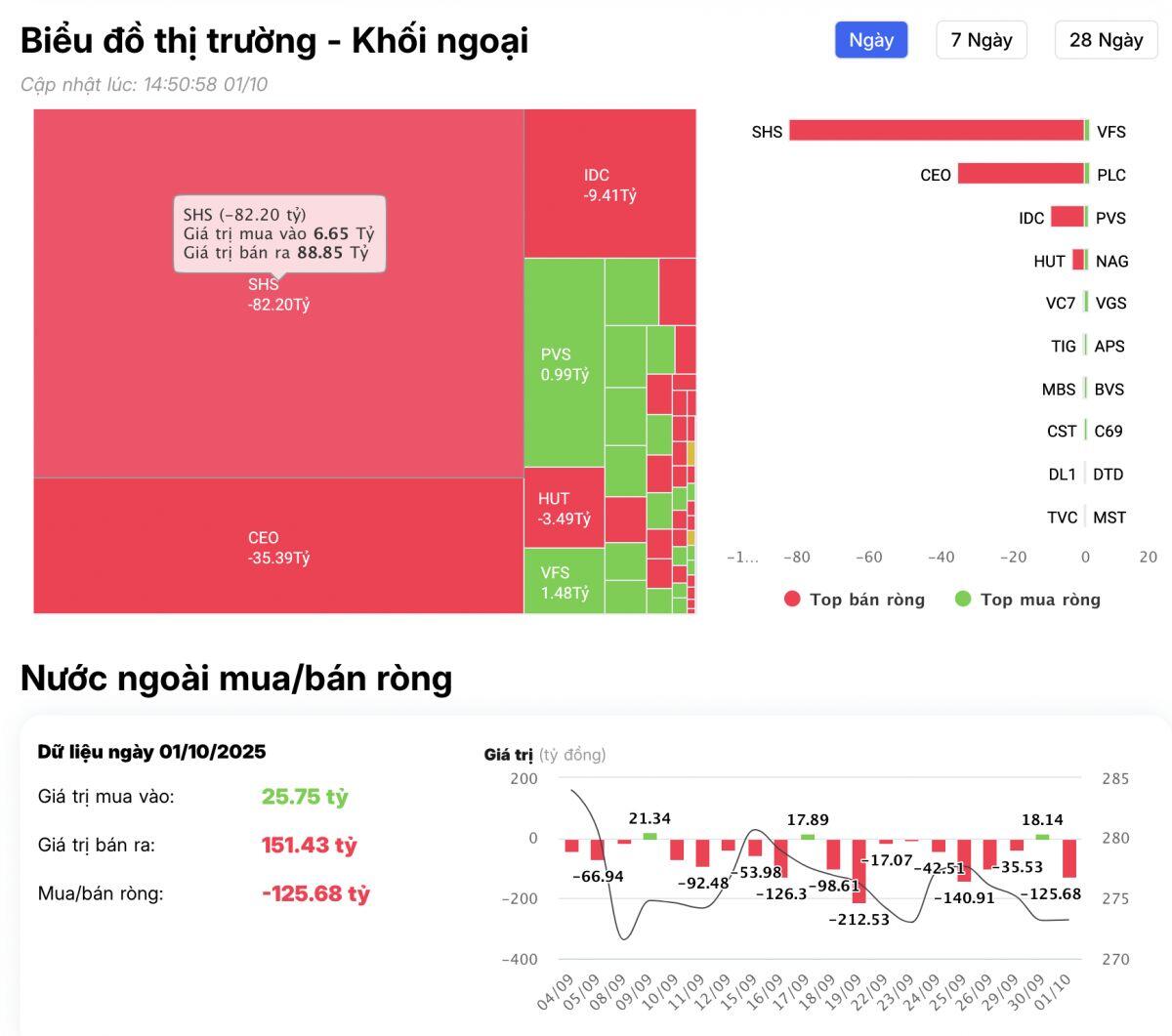 Khối ngoại bán ròng hơn 1.600 tỷ trong phiên đầu tháng 10, đâu là tâm điểm?