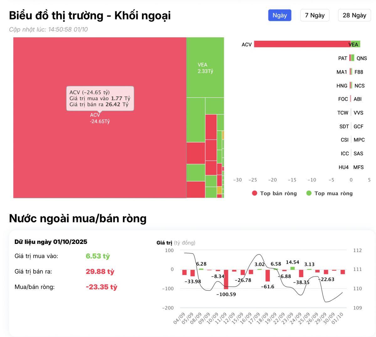 Khối ngoại bán ròng hơn 1.600 tỷ trong phiên đầu tháng 10, đâu là tâm điểm?