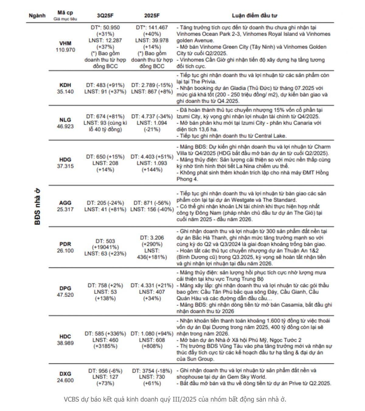 Một doanh nghiệp bất động sản được dự báo doanh thu tăng 19.000%