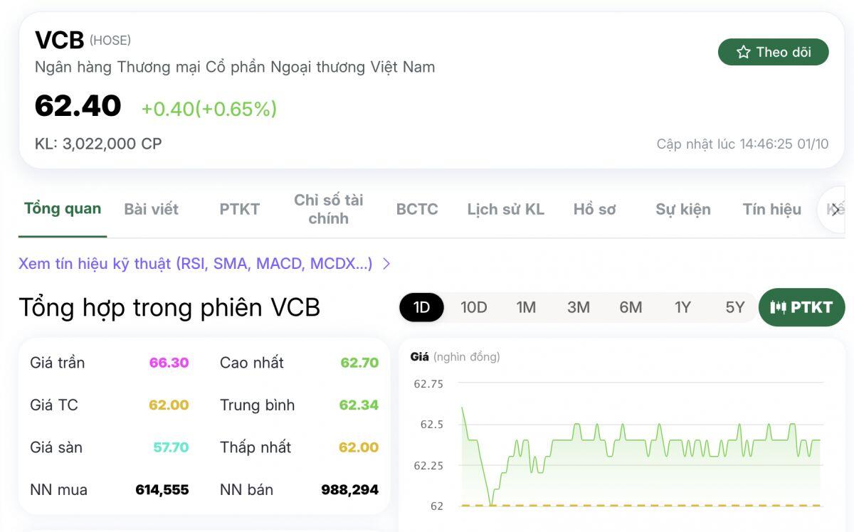 Ngôi vương giá cổ phiếu ngân hàng của VCB đang bị thách thức
