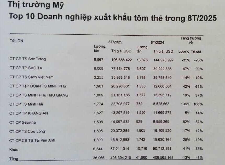 Thủy sản Việt ra khơi lớn: Cuộc đua khốc liệt của Sóc Trăng, Sao Ta và Minh Phú ở hai thị trường khó tính nhất thế giới