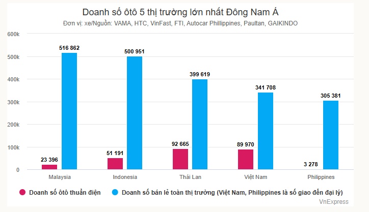 Người Việt mua ôtô điện nhiều thứ hai Đông Nam Á