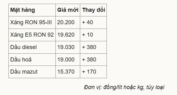 Giá xăng, dầu cùng tăng