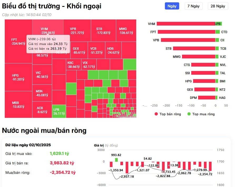 Khối ngoại bán ròng đột biến hơn 2.300 tỷ đồng, cổ phiếu nào bị "xả" mạnh nhất?