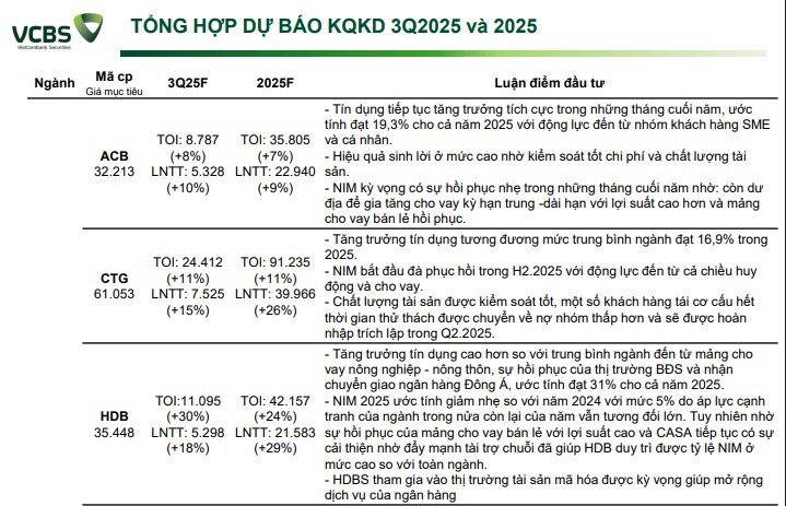 VCBS: Lợi nhuận một số ngân hàng quý 3/2025 sẽ tăng mạnh