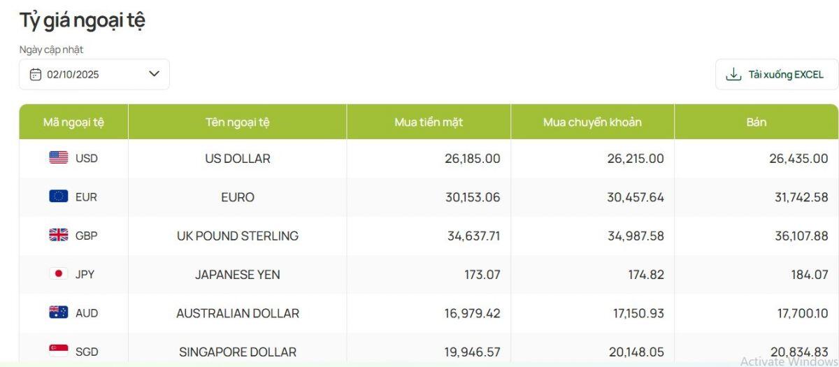 Giá USD tại NHTM đồng loạt giảm, áp lực từ quốc tế