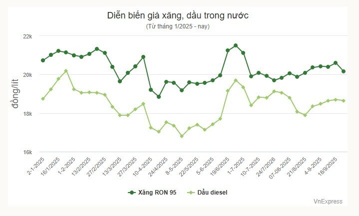 Giá xăng, dầu cùng tăng