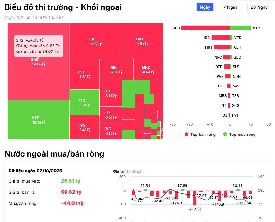 Khối ngoại bán ròng đột biến hơn 2.300 tỷ đồng, cổ phiếu nào bị "xả" mạnh nhất?