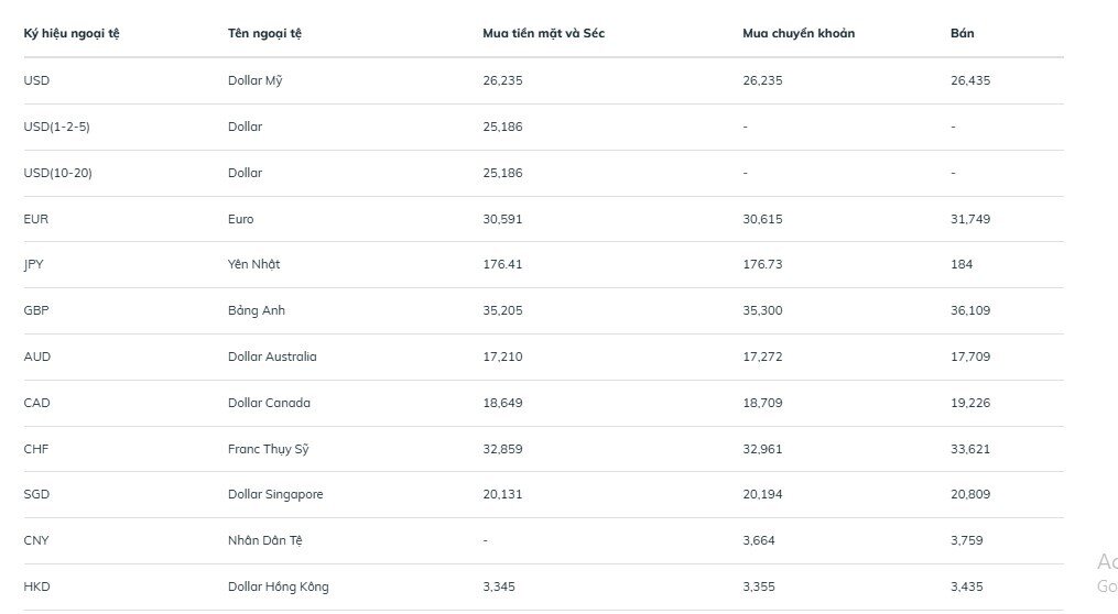 Giá USD tại NHTM đồng loạt giảm, áp lực từ quốc tế