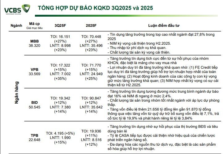 VCBS: Lợi nhuận một số ngân hàng quý 3/2025 sẽ tăng mạnh