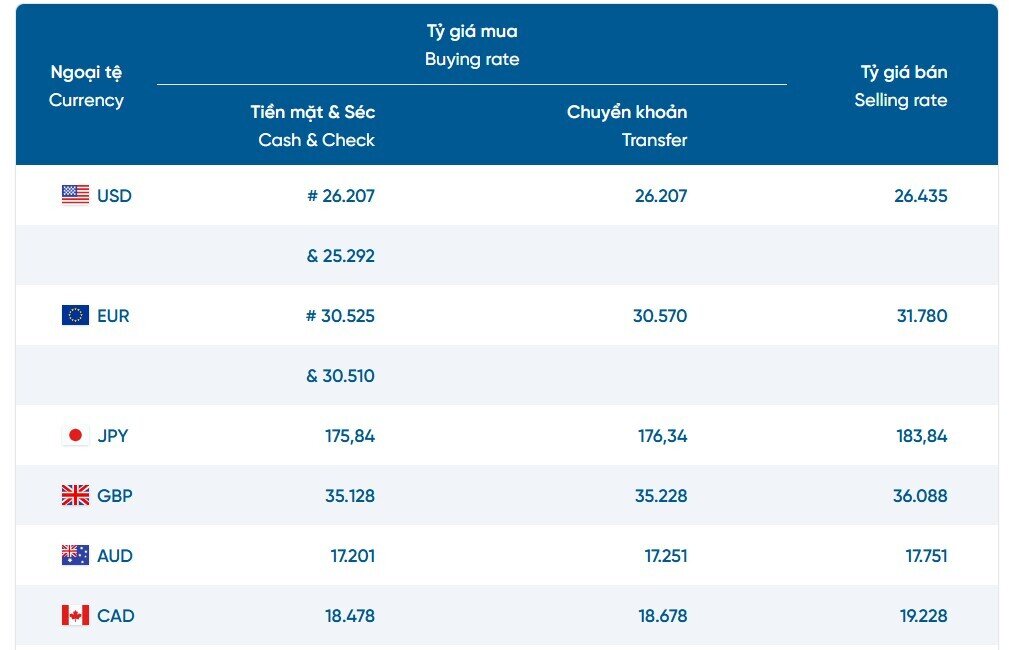 Giá USD tại NHTM đồng loạt giảm, áp lực từ quốc tế