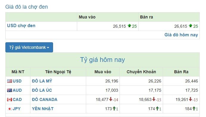 Giá USD tại NHTM đồng loạt giảm, áp lực từ quốc tế