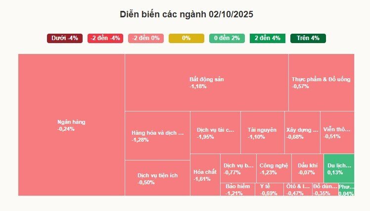 VN-Index giảm mạnh vào cuối phiên