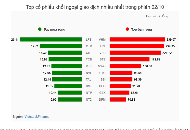Theo dấu dòng tiền cá mập 02/10: Dòng tiền tập trung tại VHM