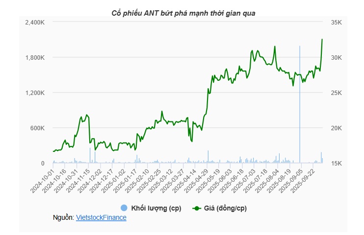 ANT vượt đỉnh lịch sử sau thông báo lấy ý kiến niêm yết sàn HOSE