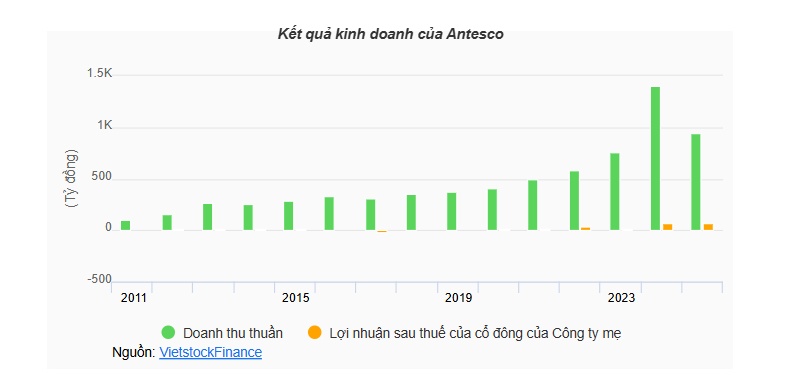 ANT vượt đỉnh lịch sử sau thông báo lấy ý kiến niêm yết sàn HOSE
