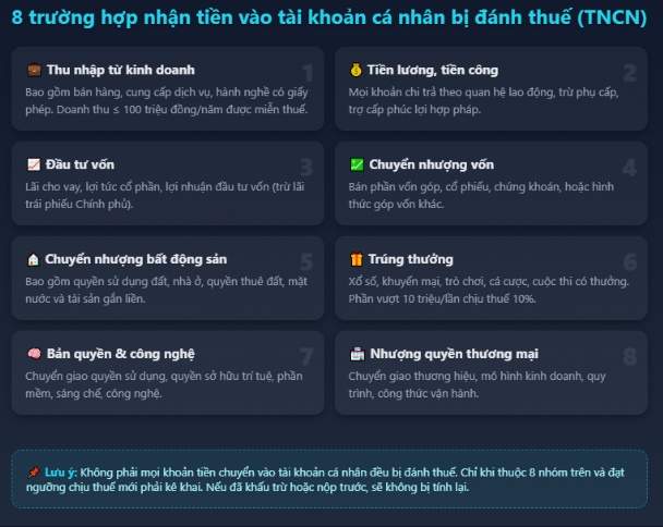 Nhận tiền vào tài khoản cá nhân: 8 trường hợp có thể bị đánh thuế theo quy định mới