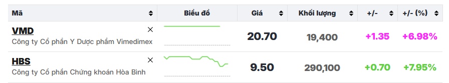 Loạt cổ phiếu “chung vốn” vào công ty tài sản mã hóa đồng loạt tăng dù đang nằm trong diện cảnh báo