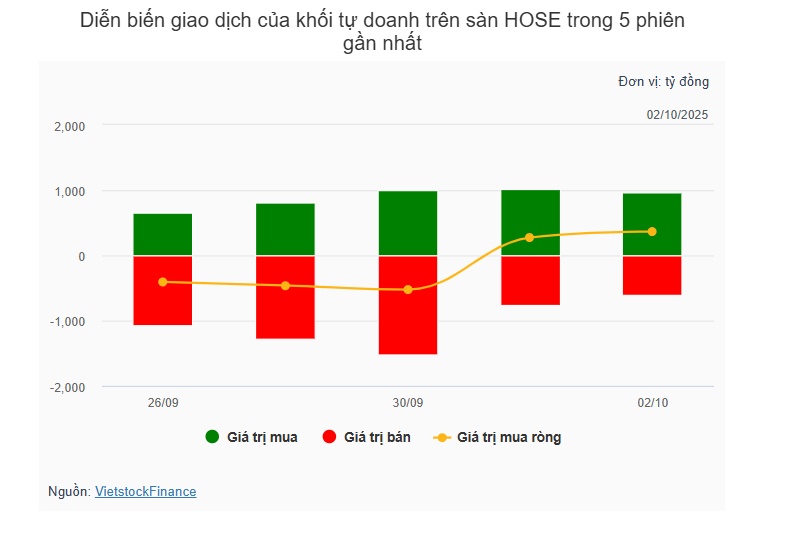 Theo dấu dòng tiền cá mập 02/10: Dòng tiền tập trung tại VHM