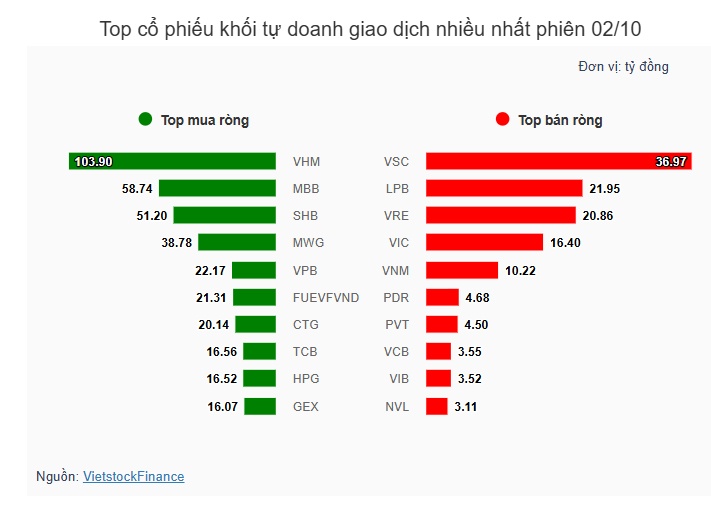 Theo dấu dòng tiền cá mập 02/10: Dòng tiền tập trung tại VHM