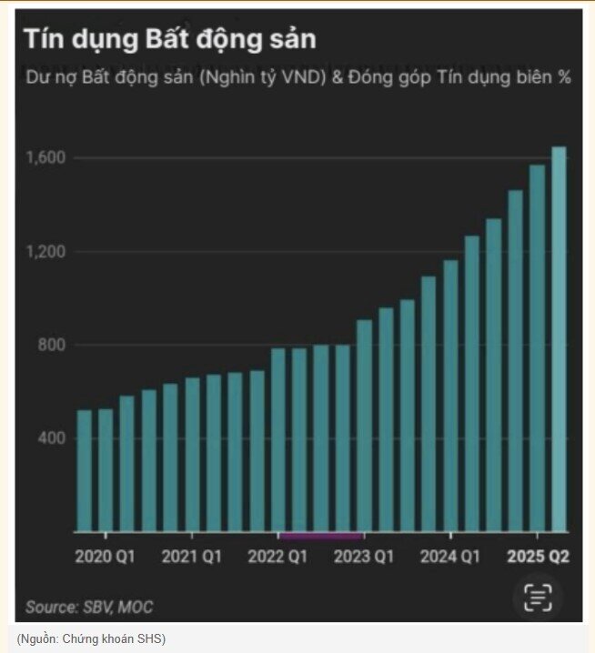 Tín dụng vào bất động sản tăng mạnh