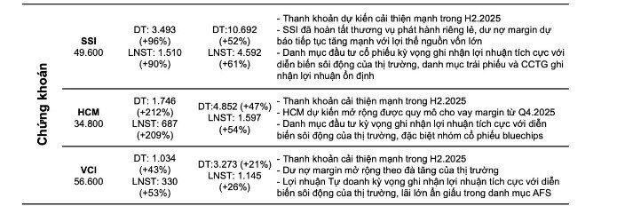 Một CTCK được dự báo lợi nhuận có thể tăng bằng lần trong quý 3