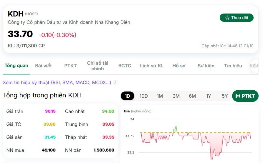 Khối ngoại bán ròng 75 triệu cổ phiếu KDH