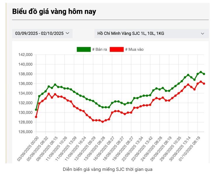Sáng 2-10, cửa hàng vàng nhỏ niêm yết giá vàng miếng SJC rất cao