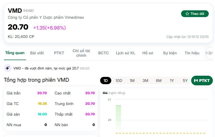 "Ồn ào" 8.150 tỷ đồng không ngăn nổi cổ phiếu nhóm này tím trần