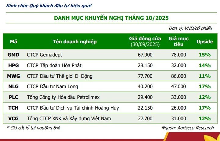 7 cổ phiếu dự kiến KQKD quý 3/2025 tích cực phù hợp để "xuống tiền" trong tháng 10