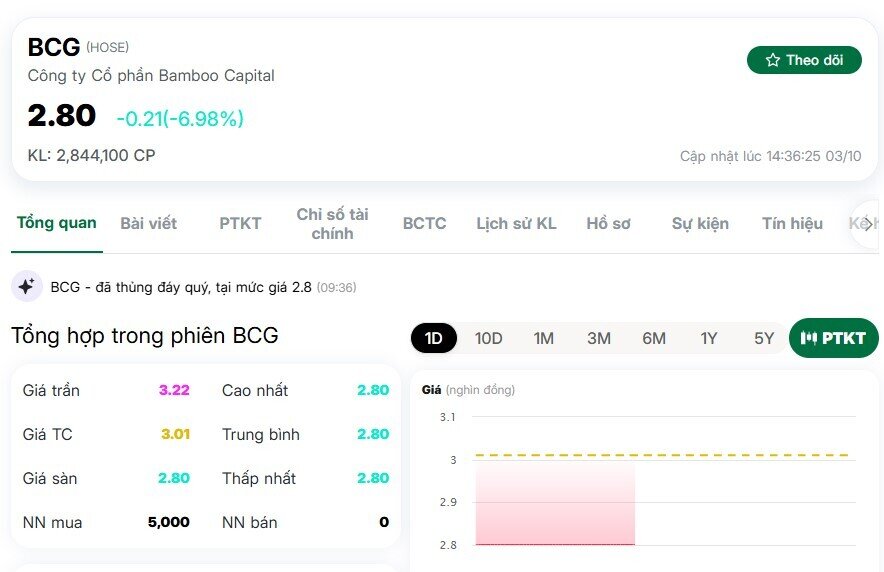 NĐT bán tháo cổ phiếu “họ” Bamboo Capital