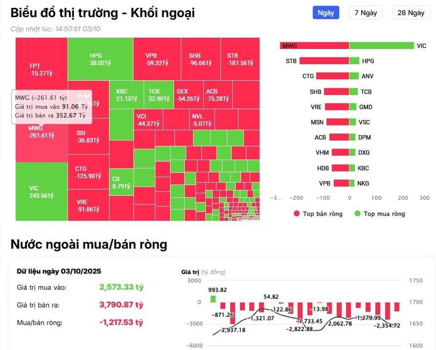 Khối ngoại tiếp đà bán 1.200 tỷ đồng, cổ phiếu nào bị "xả" mạnh nhất?