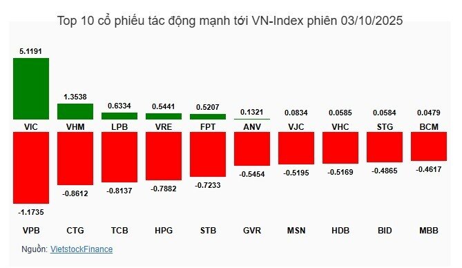 Sắc đỏ bao phủ thị trường, VN-Index tiếp tục cheo leo tại mốc 1,645 điểm