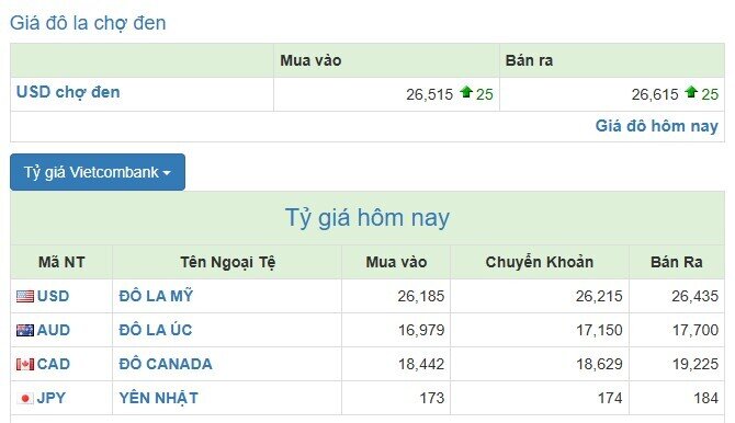 Giá USD chợ đen ngược dòng, ngân hàng tiếp tục hạ nhiệt
