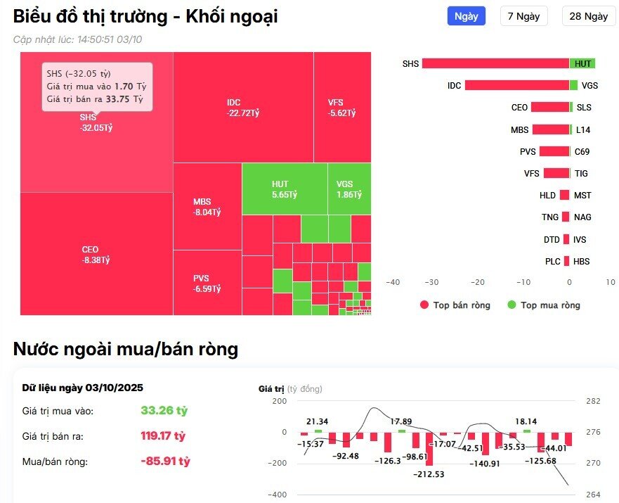 Khối ngoại tiếp đà bán 1.200 tỷ đồng, cổ phiếu nào bị "xả" mạnh nhất?