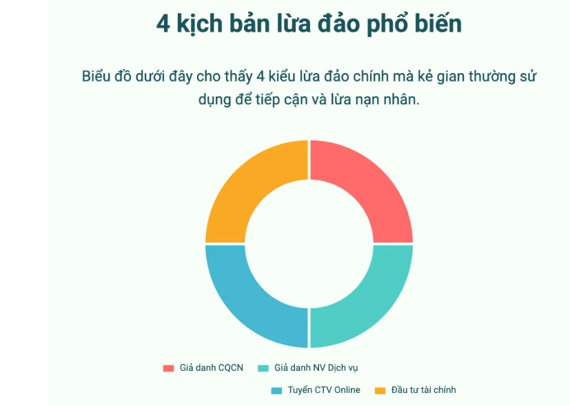 Lộ diện 4 chiêu lừa mới nhất - Bạn có thể là mục tiêu tiếp theo!