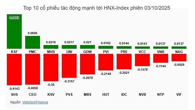 Sắc đỏ bao phủ thị trường, VN-Index tiếp tục cheo leo tại mốc 1,645 điểm