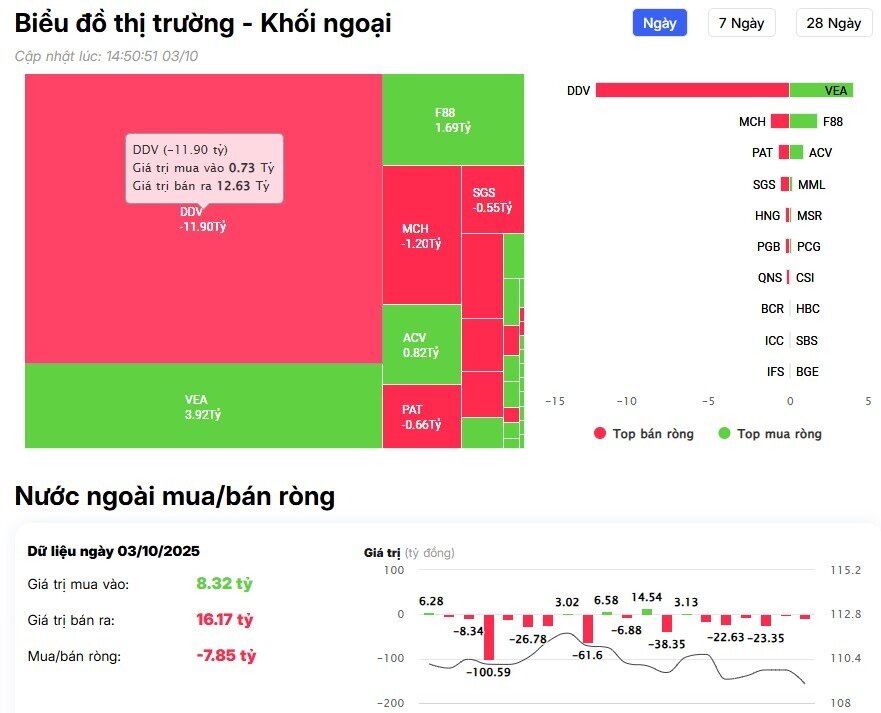 Khối ngoại tiếp đà bán 1.200 tỷ đồng, cổ phiếu nào bị "xả" mạnh nhất?