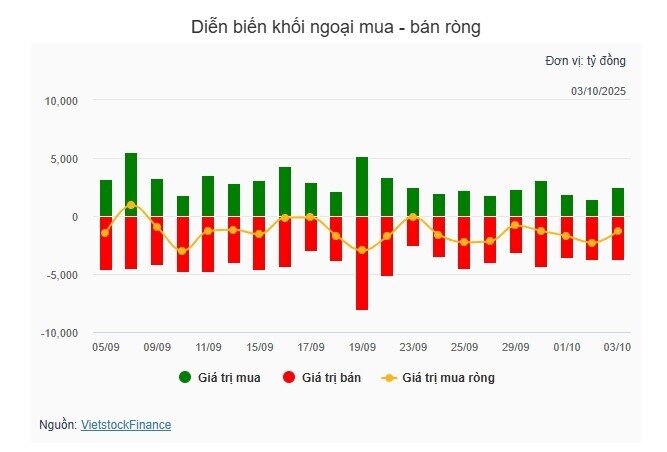 Sắc đỏ bao phủ thị trường, VN-Index tiếp tục cheo leo tại mốc 1,645 điểm