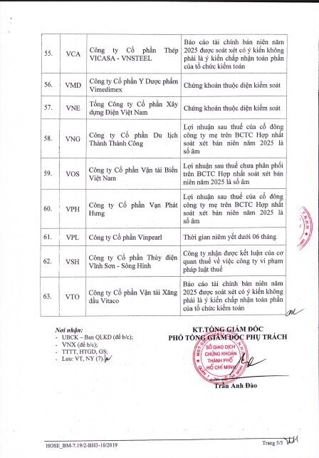 63 mã chứng khoán bị HoSE cắt margin trong quý 4, HVN, NVL, BCG cùng hàng loạt cổ phiếu “hot” góp mặt