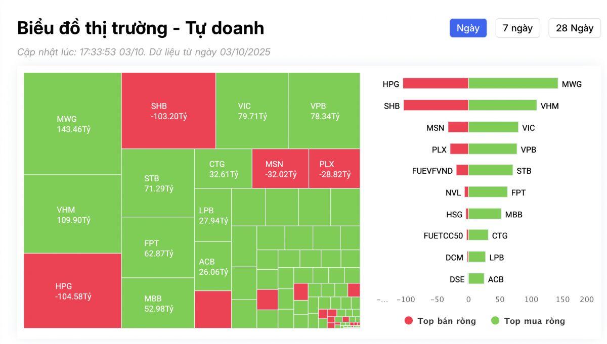 Tự doanh tiếp đà mua hơn 600 tỷ đồng, đâu là tâm điểm?