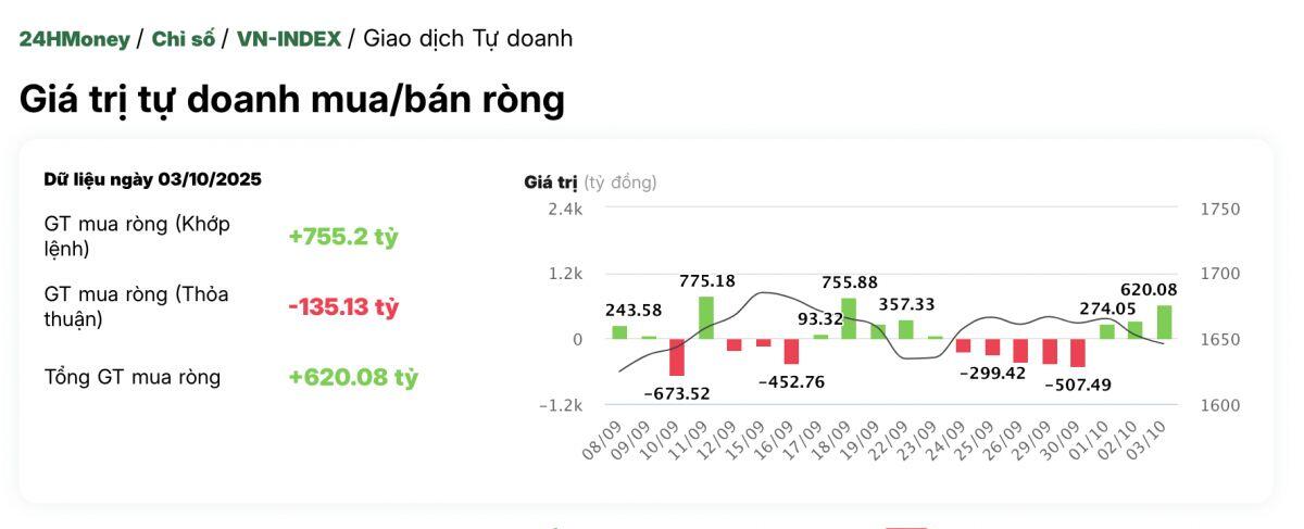 Tự doanh tiếp đà mua hơn 600 tỷ đồng, đâu là tâm điểm?