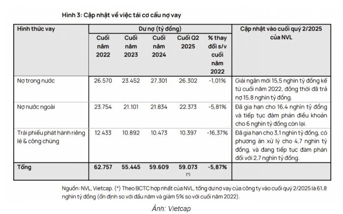 Doanh thu của NVL sẽ đạt hơn 42.000 tỷ từ các siêu dự án