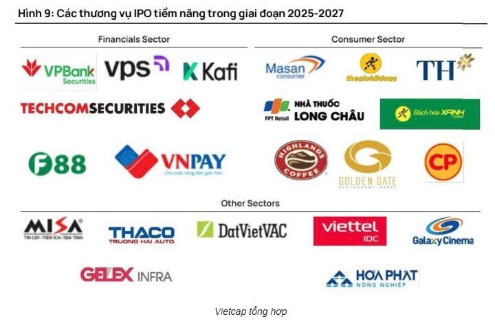 Loạt DN trị giá 50 tỷ USD chuẩn bị IPO giai đoạn 2025-2027, đón sóng nâng hạng thị trường