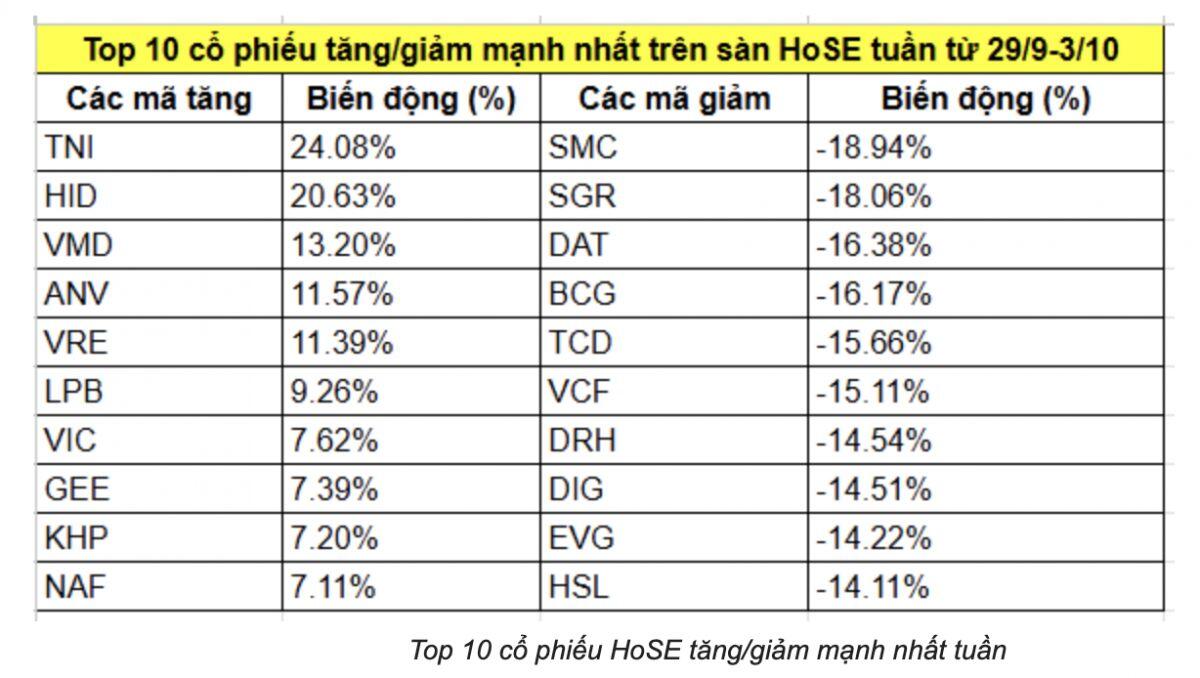 10 cổ phiếu tăng/giảm mạnh nhất sàn HoSE tuần qua